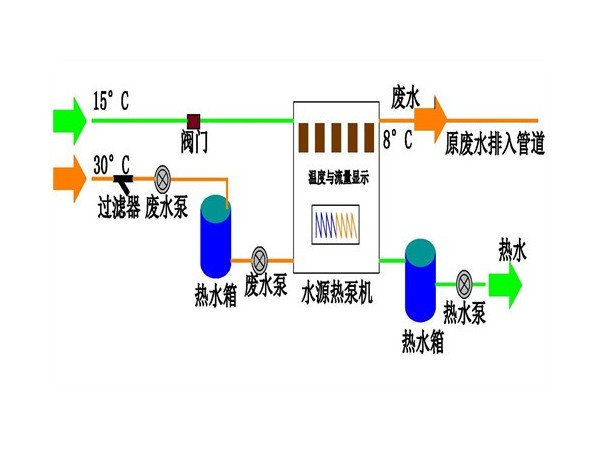 什么是污水源熱泵熱水機--心日源工程師為您解讀